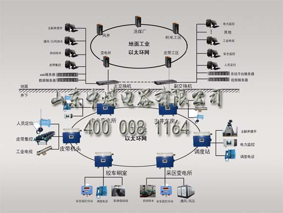 礦用環(huán)網(wǎng)通訊系統(tǒng)，煤礦以太網(wǎng)通訊系統(tǒng)