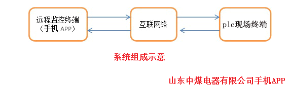 山東中煤泵房排水手機(jī)APP